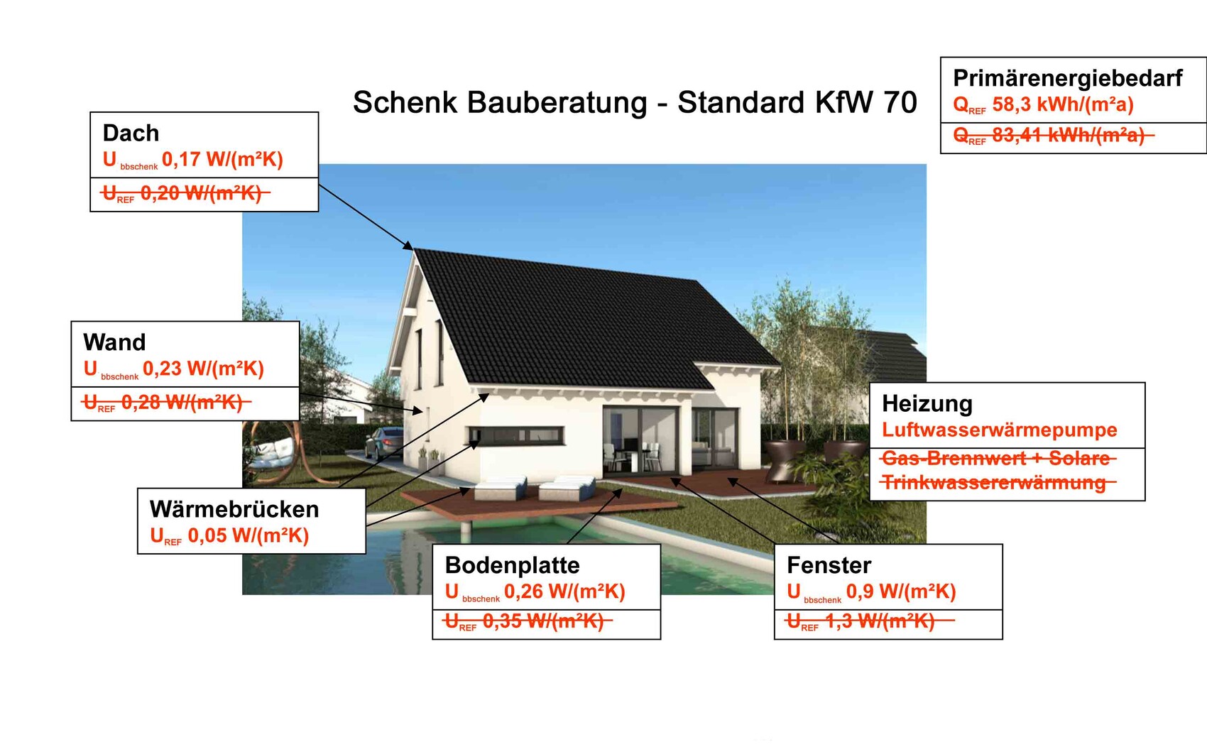 Modernes Einfamilienhaus mit Dämmung, Fenster, Heizung und Kennwerten zur Energieeffizienz.