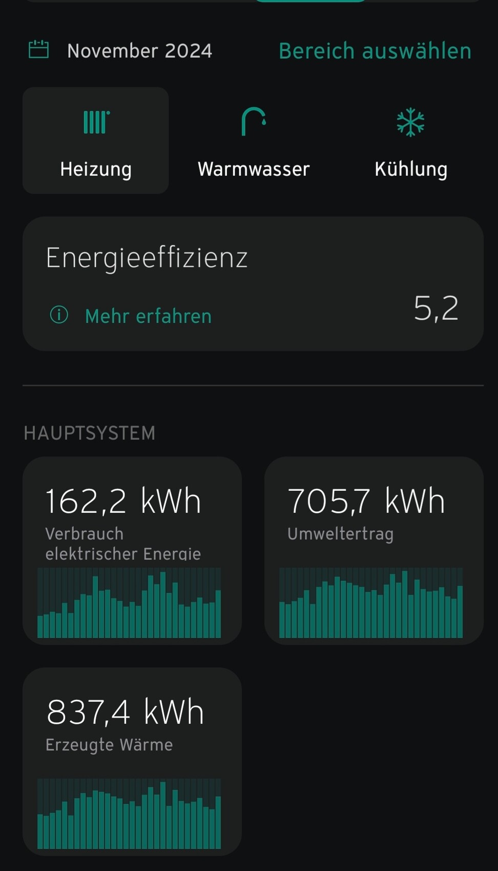 Dunkles Energiemonitor-Dashboard: Heizung, Warmwasser, Kühlung; Effizienz 5,2.