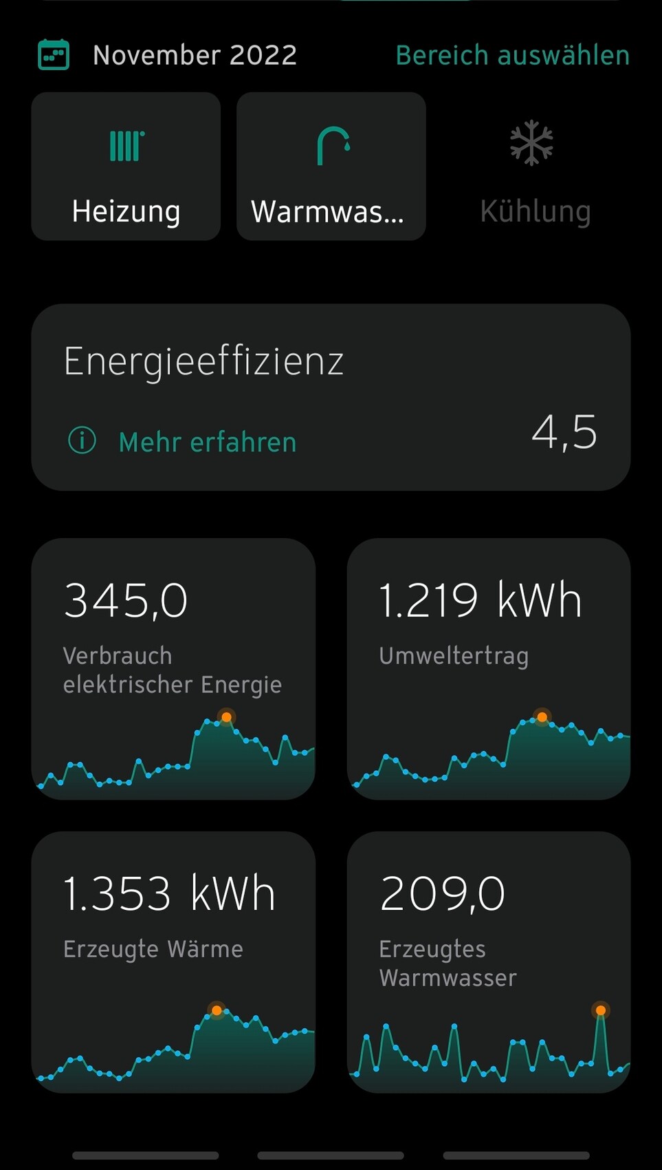 Dunkles Energiemonitor-Dashboard: Heizungs- und Warmwasser-Widgets, Effizienz 4,5.