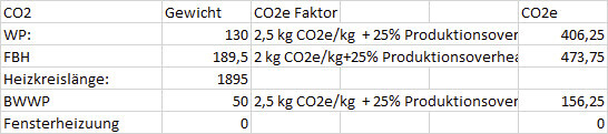 Tabelle mit CO2e-Berechnungen für WP, FBH, Heizkreislänge, BWWP und Fensterheizung.