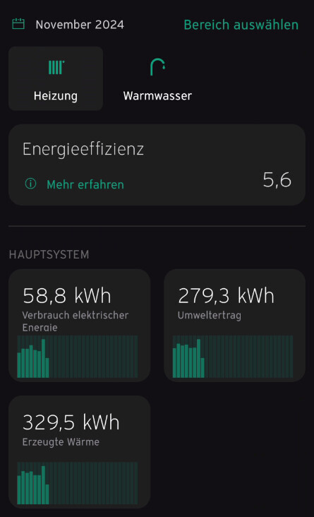 Dunkles Energiemonitoring-Dashboard: Heizung ausgewählt, Effizienz 5,6, 58,8 kWh.