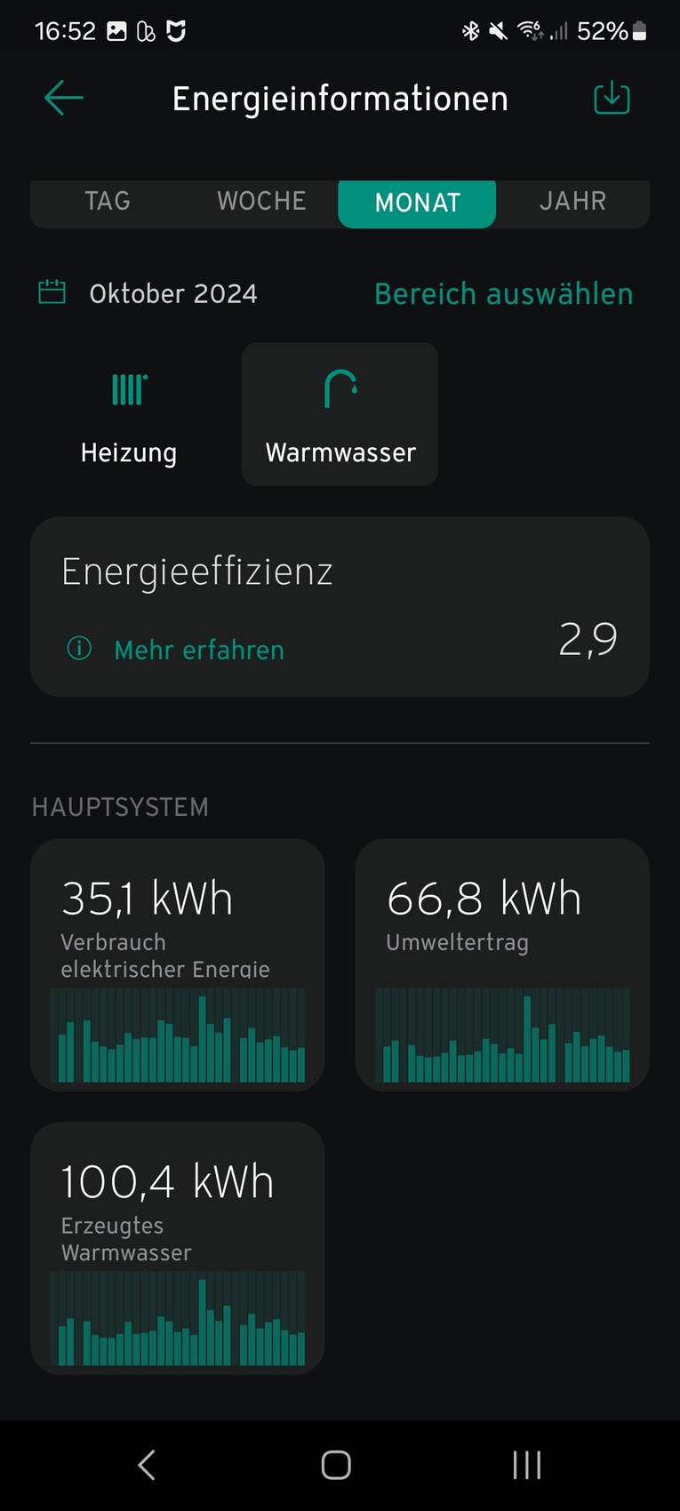 Energieinfos: Oktober 2024, Warmwasser aktiv, Effizienz 2,9; Verbrauch + erzeugtes Warmwasser.