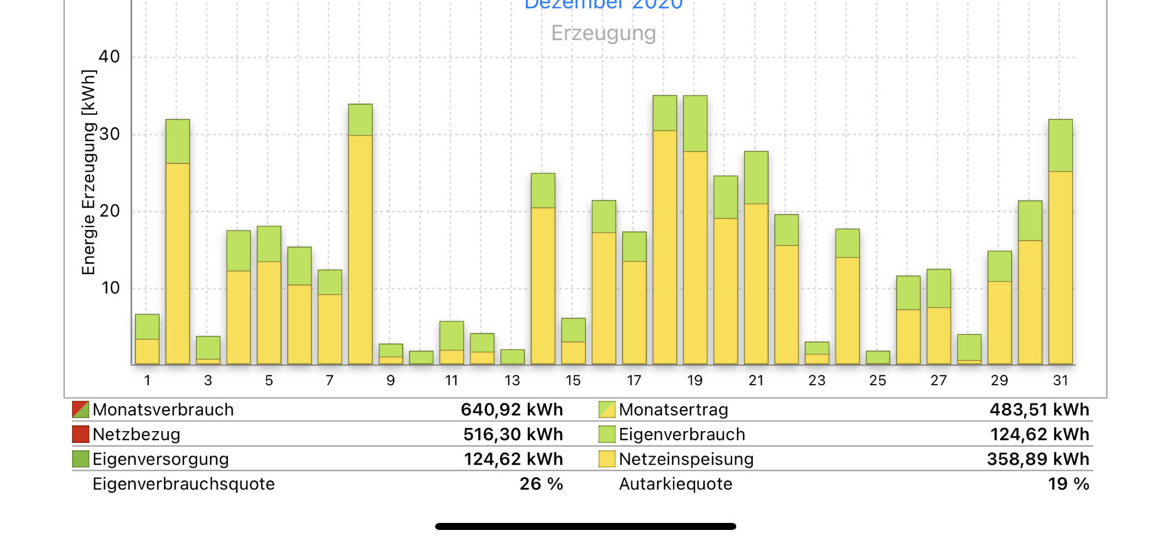 Balkendiagramm: Energieerzeugung im Dezember 2020 mit Verbrauch, Eigenverbrauch und Einspeisung.