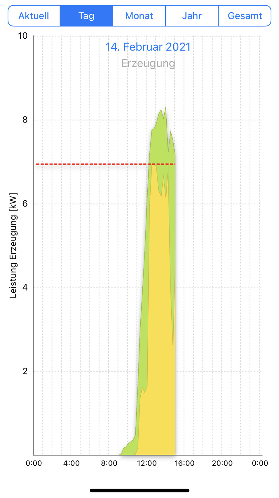 Diagramm der Solarerzeugung am 14. Februar 2021, Gelb/Grün-Fläche mit roter Grenzlinie.