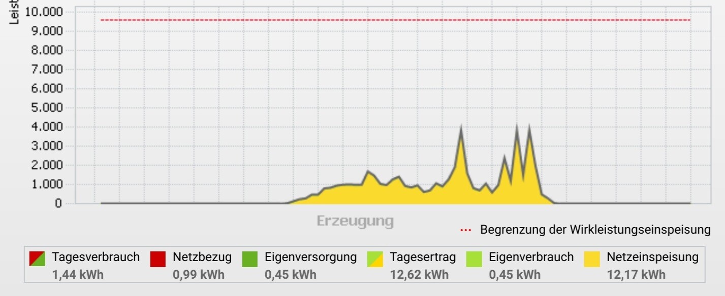 PV-Erzeugung über den Tag: Tagesertrag 12,62 kWh, Netzeinspeisung 12,17 kWh.