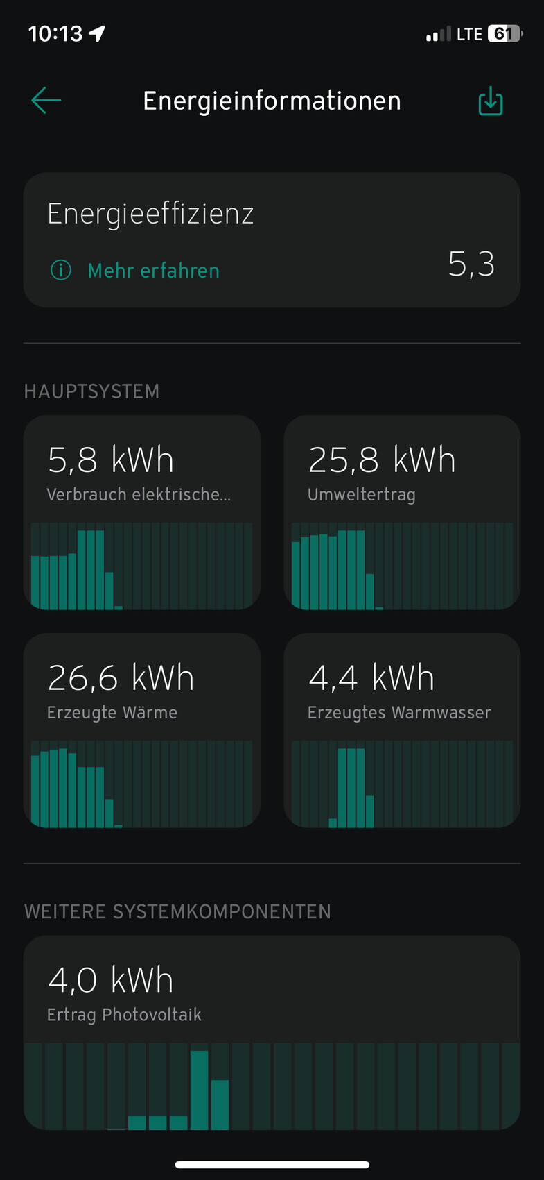 Energieinformations-Dashboard: Effizienz 5,3 und vier Hauptwerte mit Balkendiagrammen.