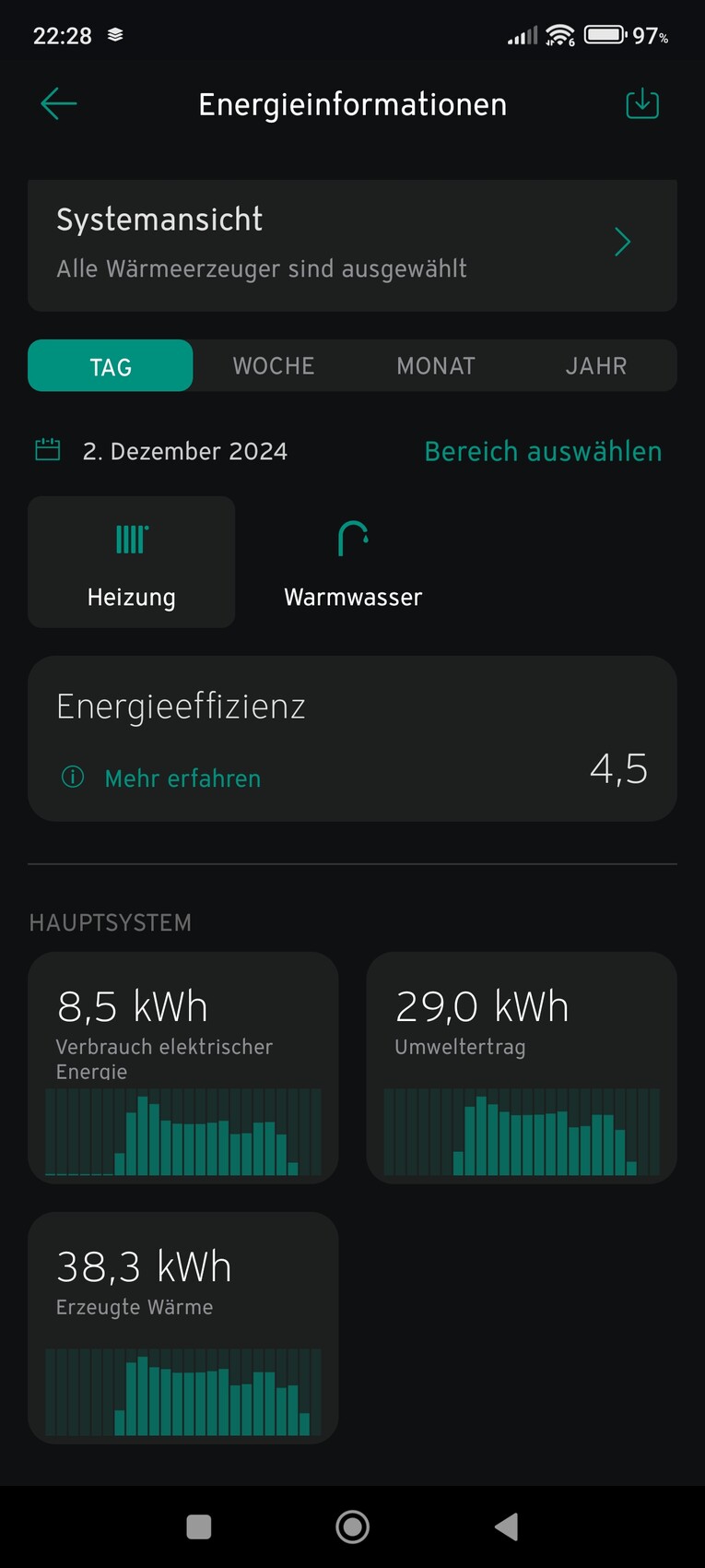Energie-App: Tag-Ansicht mit Heizung, Warmwasser, Effizienz 4,5 und drei Systemkarten.