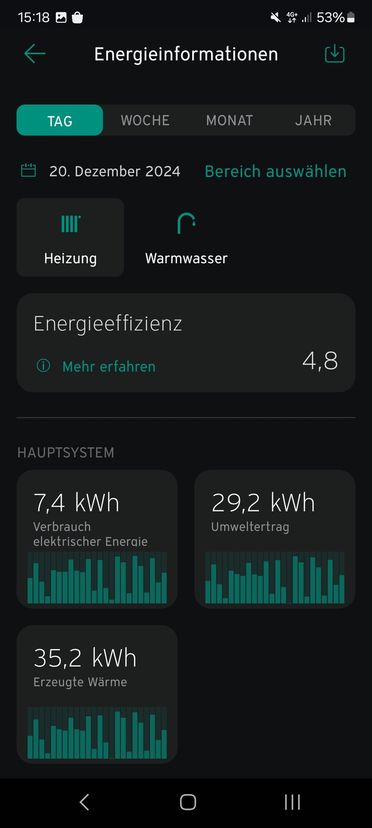 Energieinformationen: Tag-Ansicht, Heizung/Warmwasser, Effizienz 4,8; Verbrauch 7,4 kWh, Wärme35kWh
