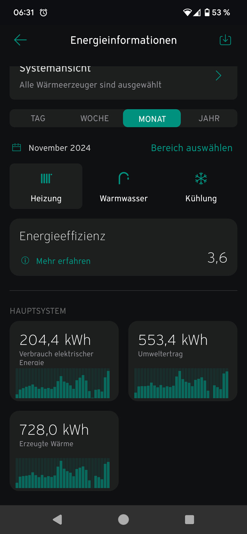 Monatsübersicht: Heizung, Warmwasser, Kühlung; Effizienz 3,6; Hauptsystemdaten