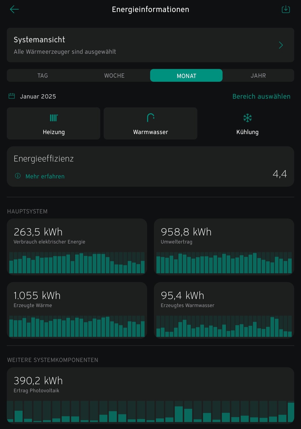 Monatliches Energie-Dashboard mit KPIs für Heizung, Warmwasser und Kühlung sowie Diagrammen