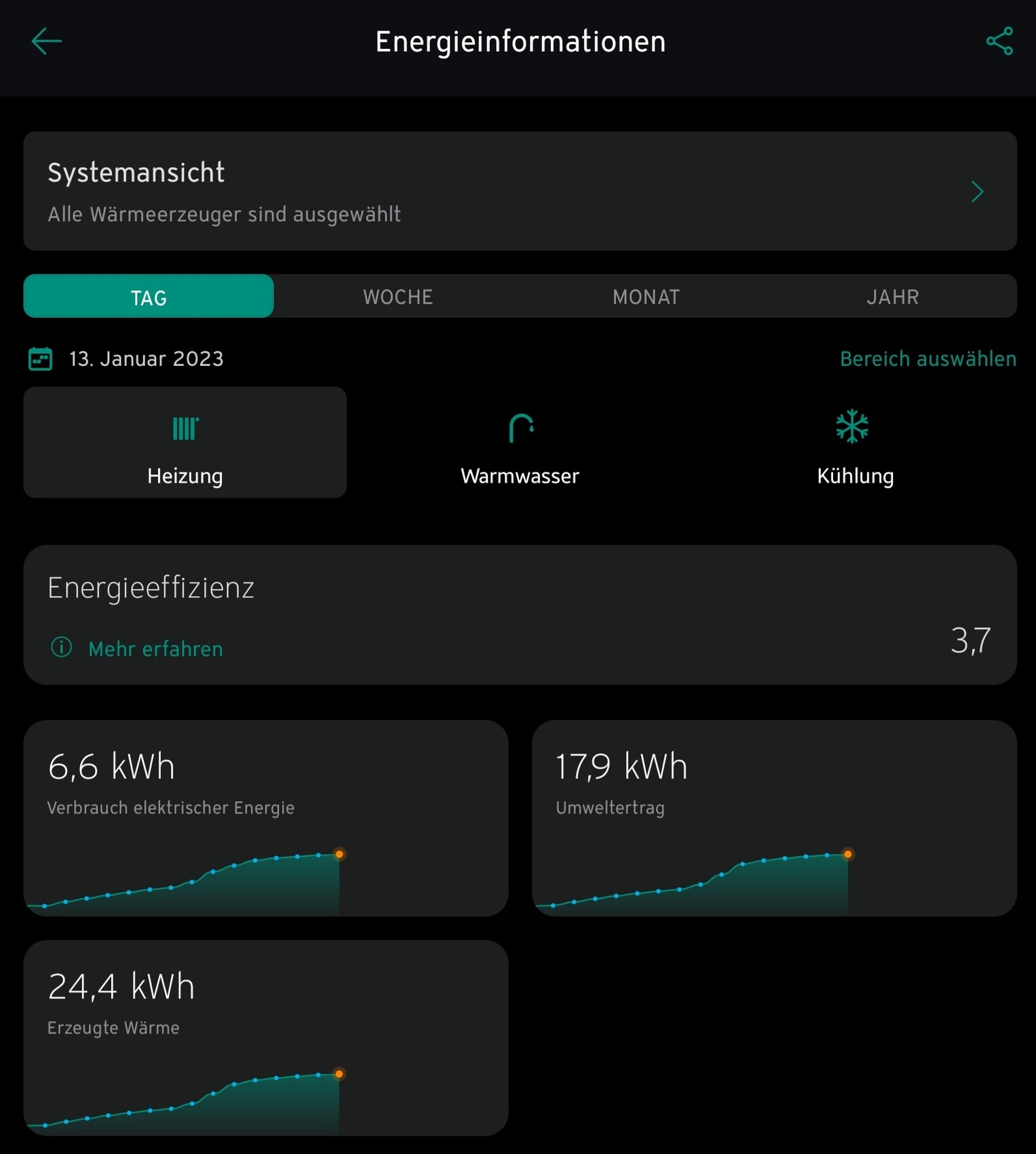 Dunkles Energie-Dashboard: Systemansicht, 13. Januar 2023, Heizung, Warmwasser, Kühlung; kWh-Werte