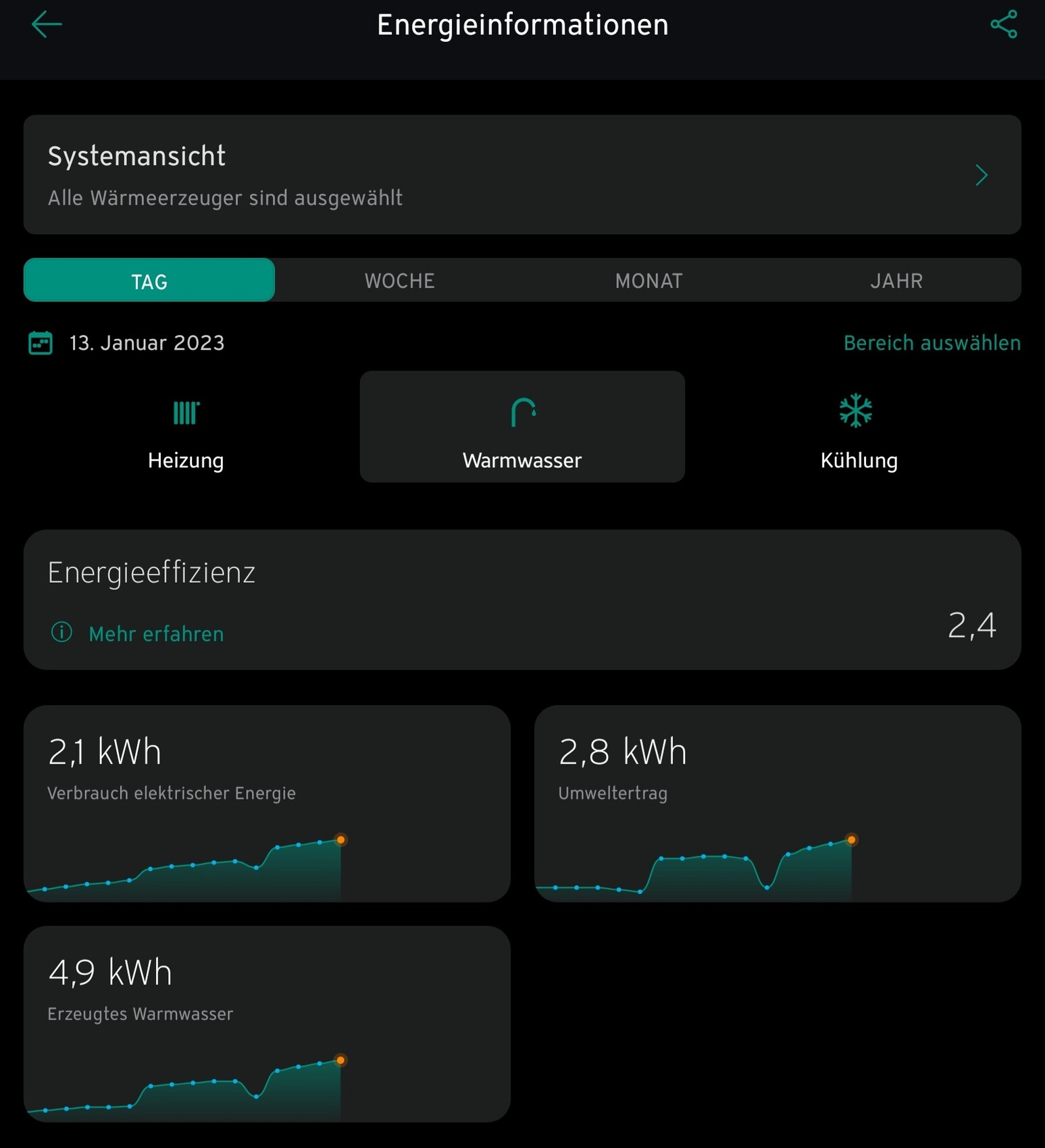 Energiestatistik: Tagesübersicht mit Heizung, Warmwasser, Kühlung und Diagrammen.