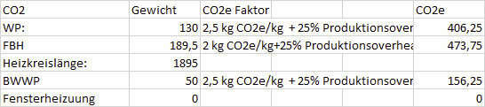 Tabelle mit CO2-, Gewicht- und CO2e-Werten für WP, FBH, Heizkreislänge, Fensterheizung