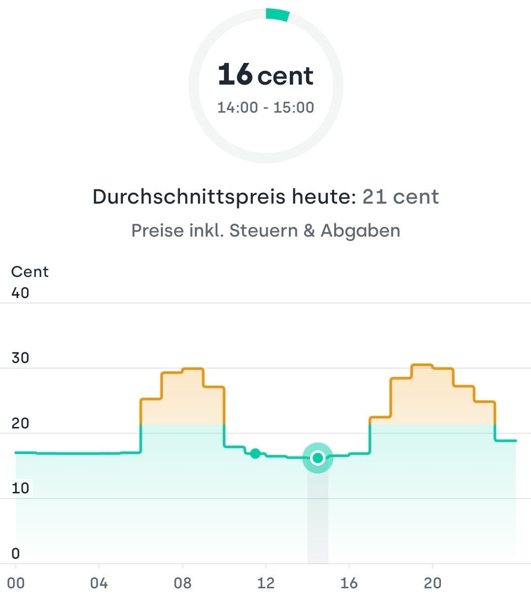 Preisdiagramm: aktueller Preis 16 Cent (14:00–15:00), Durchschnitt heute 21 Cent.