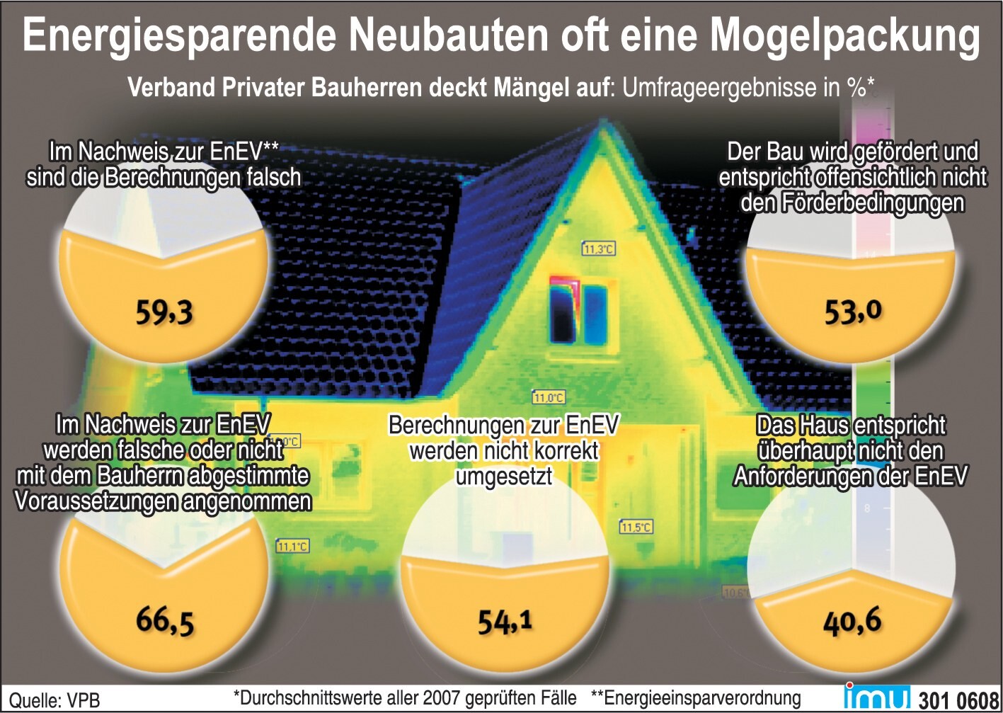 Infografik zu energiesparenden Neubauten mit Hausdarstellung und Diagrammen
