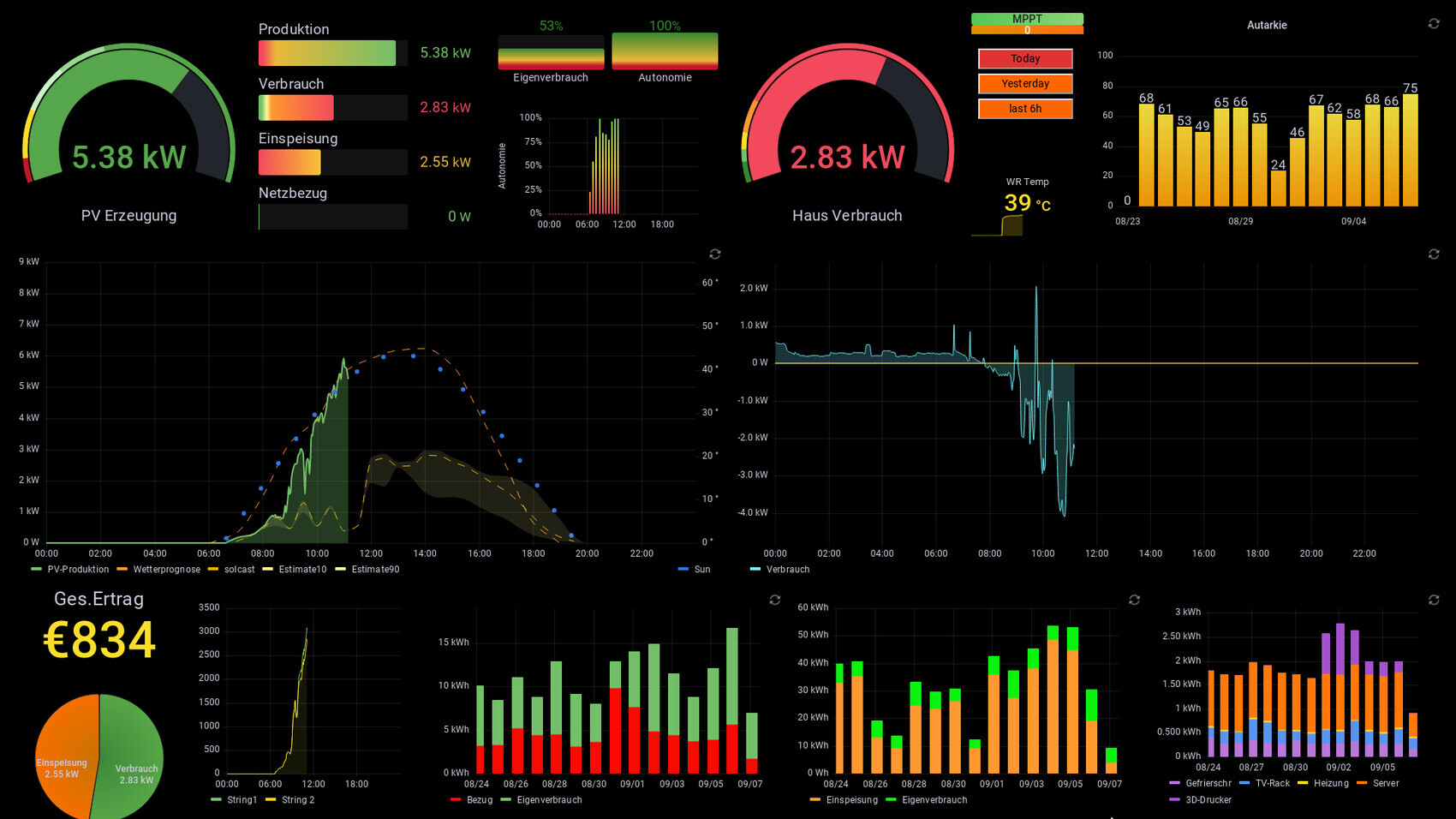 Energiemonitor: PV-Erzeugung, Hausverbrauch und Diagramme auf dunklem Dashboard.