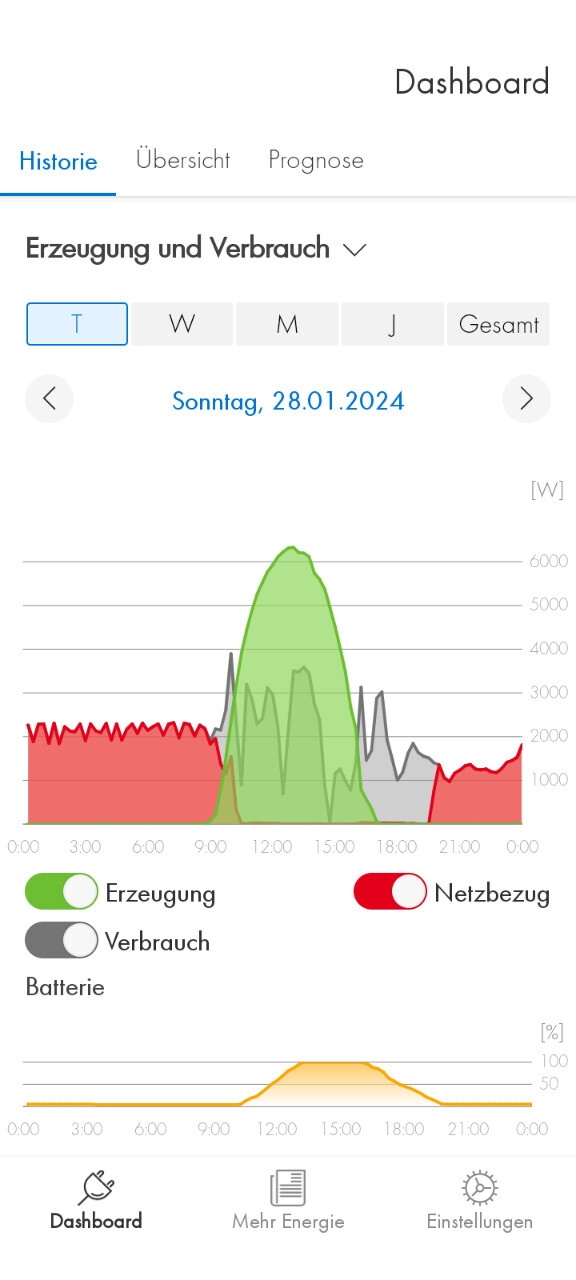 Dashboard zur Energieerzeugung und -verbrauch mit Graphen und Netzbezug