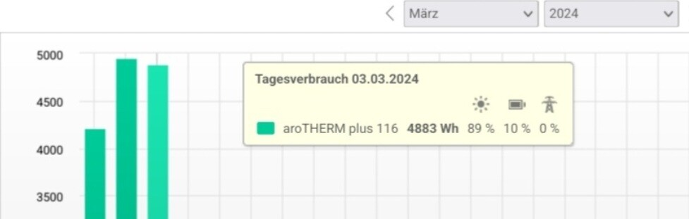 Balkendiagramm des Tagesverbrauchs am 03.03.2024; aroTHERM plus 116, 4883 Wh, 89% 10% 0%