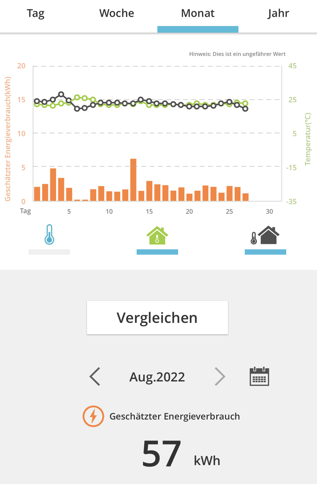 Dashboard zeigt geschätzten Energieverbrauch mit Graphen, Balken und Temperaturanzeige.