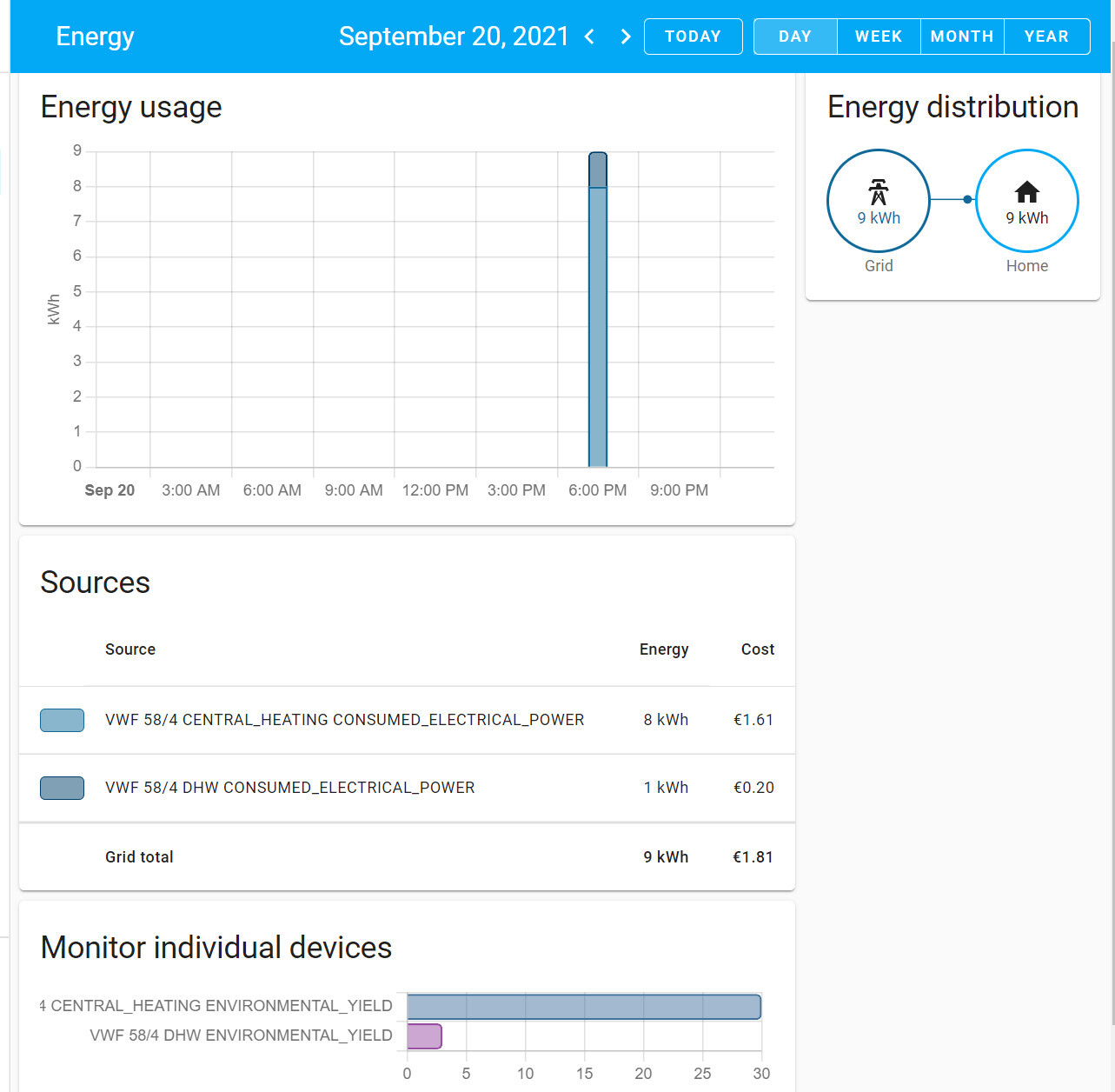 Energiemonitor-Dashboard mit Balkendiagramm der Nutzung, Verteilung 9 kWh Grid/Home.