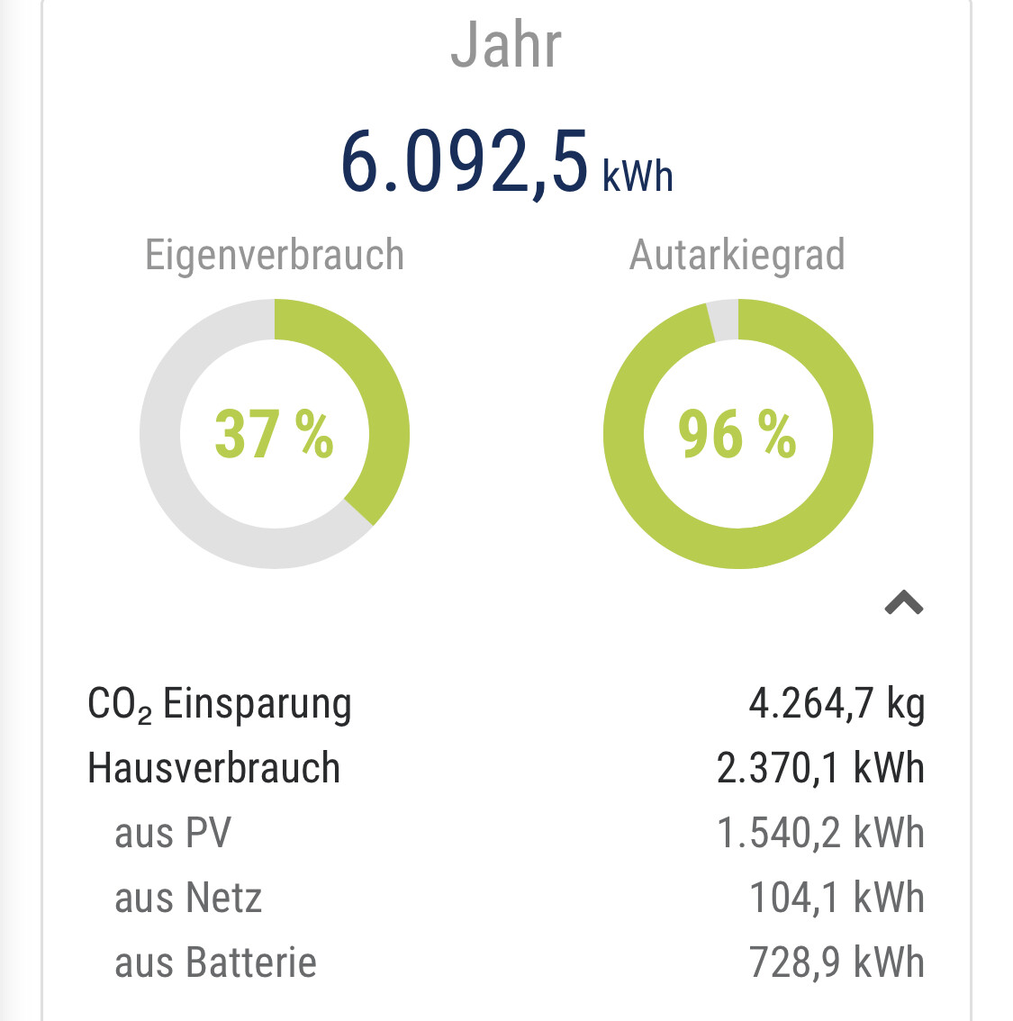 Jahreswert 6.092,5 kWh; Diagramme zeigen Eigenverbrauch 37%, Autarkie 96% und CO2-Einsparung 4.264,7 kg.