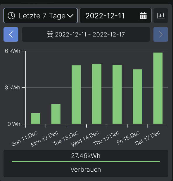 Balkendiagramm zum Energieverbrauch pro Tag (11.–17. Dez), Gesamtverbrauch 27,46 kWh.