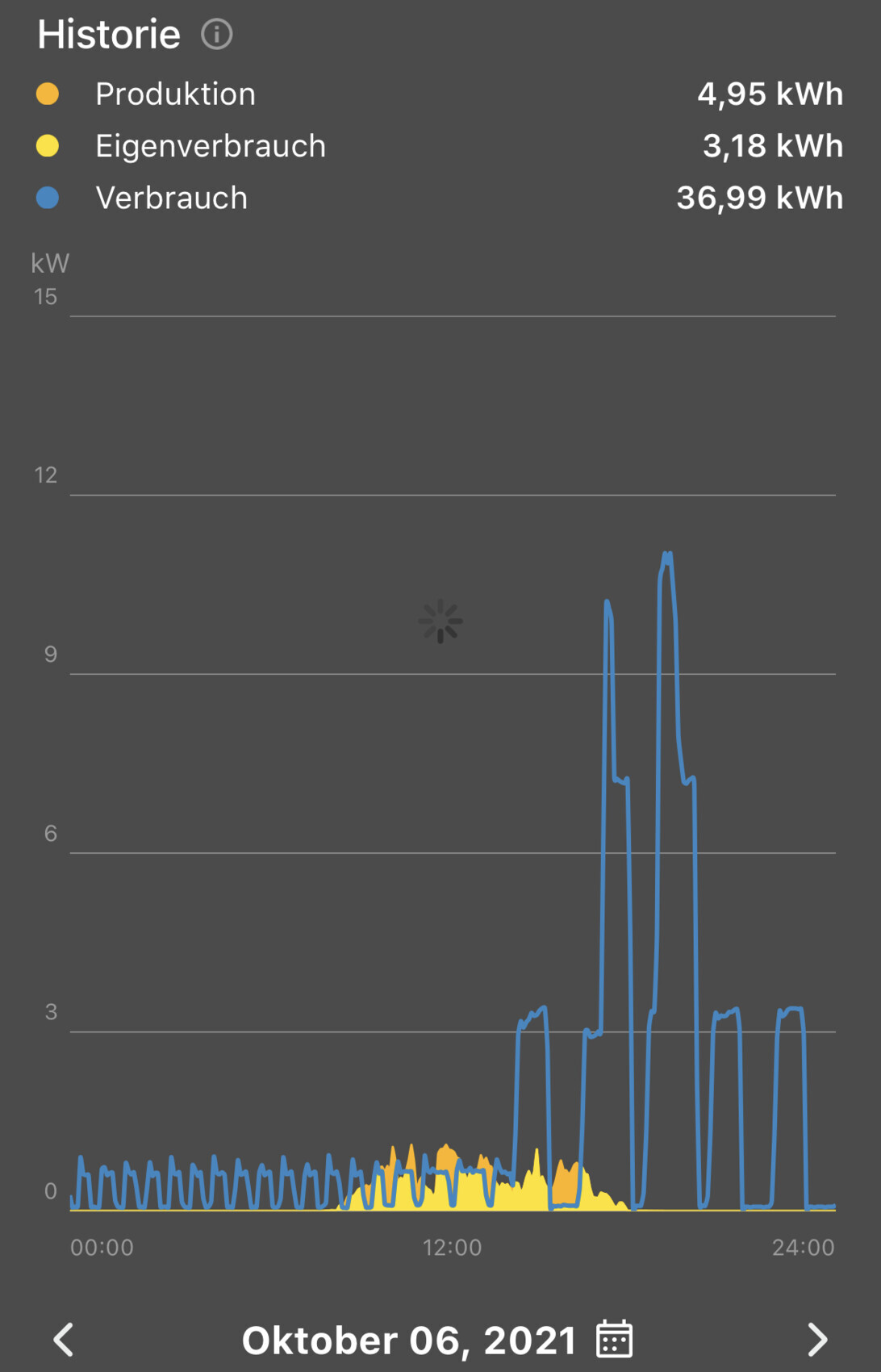 Energieverbrauch-Dashboard mit Historie zu Produktion, Eigenverbrauch und Verbrauch als Graph