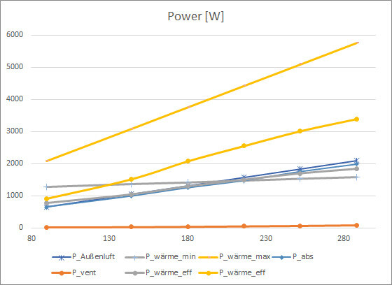 Power-Watt-Diagramm: Mehrere Linien für Außenluft, Wärme und Ventilation über 80-280.
