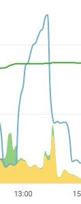 Farbiges Energieverbrauchsdiagramm mit blauer Linie, grüner Linie und gelber Fläche über Zeit.