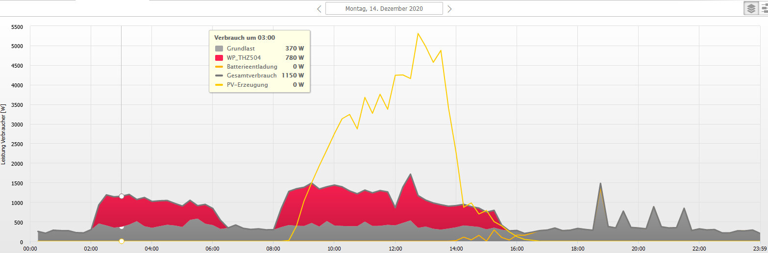 Energiemonitor: Zeitverlauf von Grundlast, Verbrauch, PV-Erzeugung und Batterie über den Tag.
