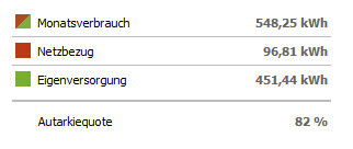 Energiebericht eines Hauses mit Monatsverbrauch, Netzbezug, Eigenversorgung und Autarkiequote.
