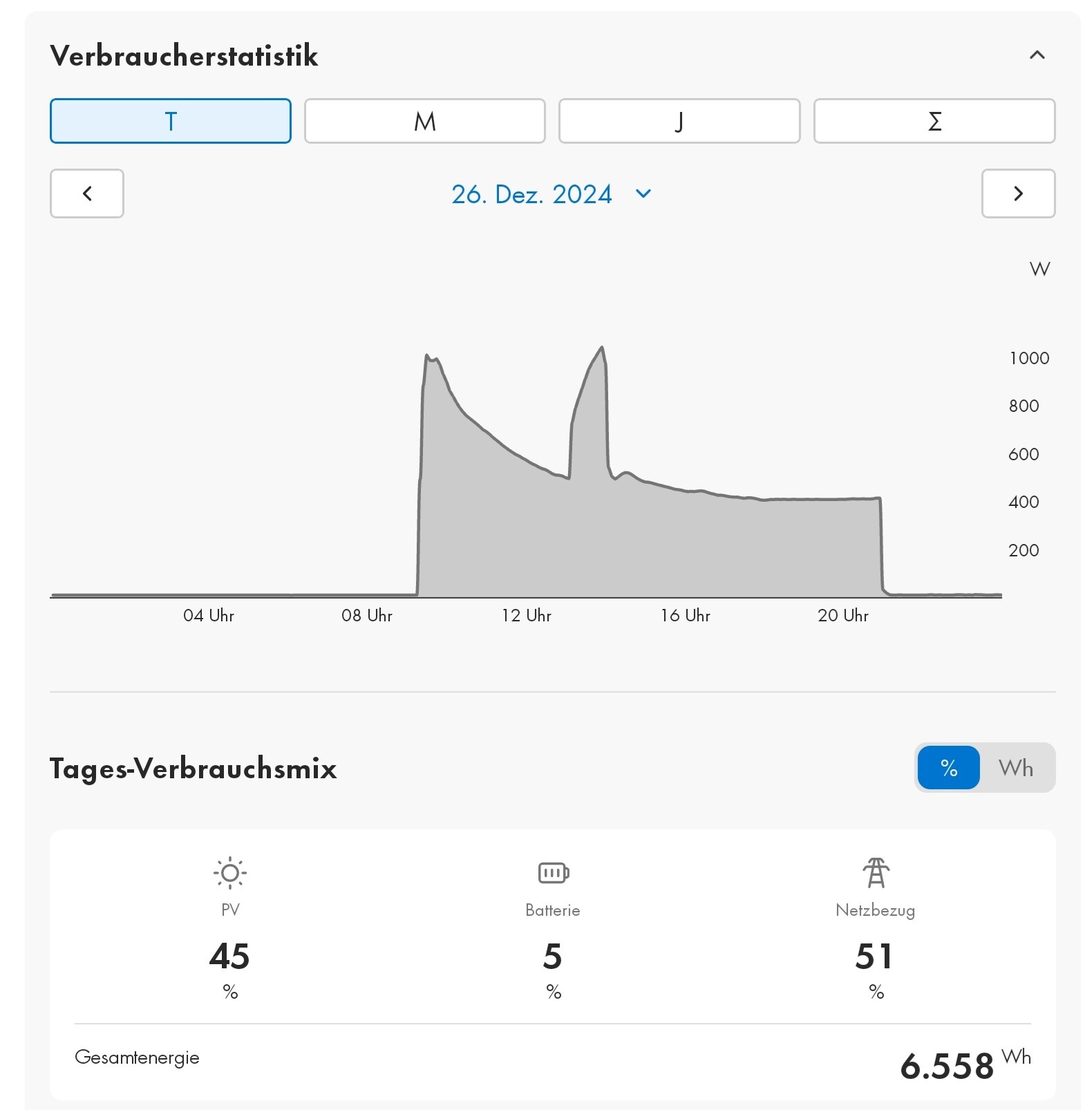 Verbrauchsdiagramm: stündlicher Stromverlauf über den Tag; Tagesmix: PV 45%, Netz 51%, Akku 5%.