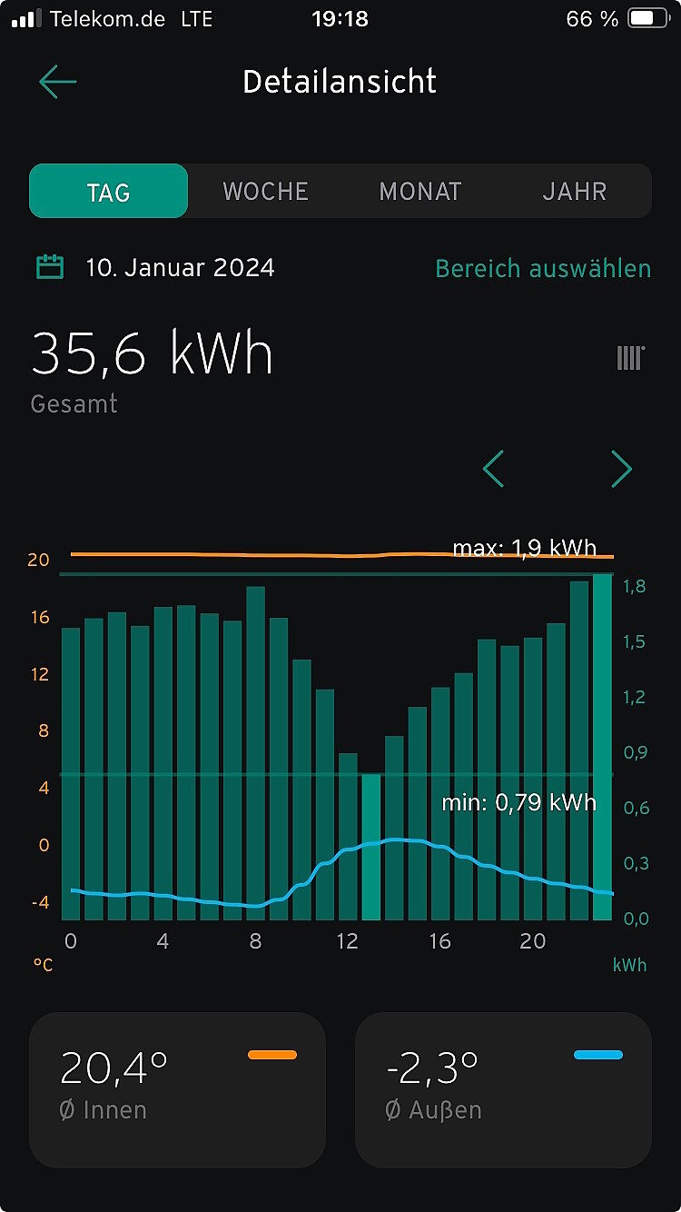 Detailansicht: Tagesenergieverbrauch 35,6 kWh mit Balkendiagramm und Innen-/Außentemperaturen.