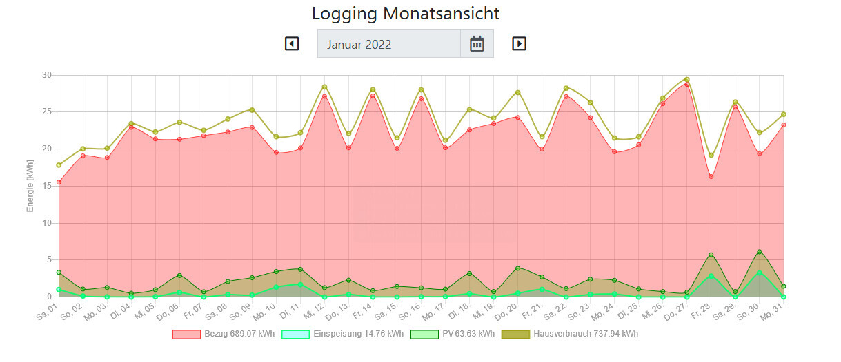 Monatsverlauf der Energiewerte: Bezug, Einspeisung, PV-Erzeugung und Hausverbrauch, Januar 2022