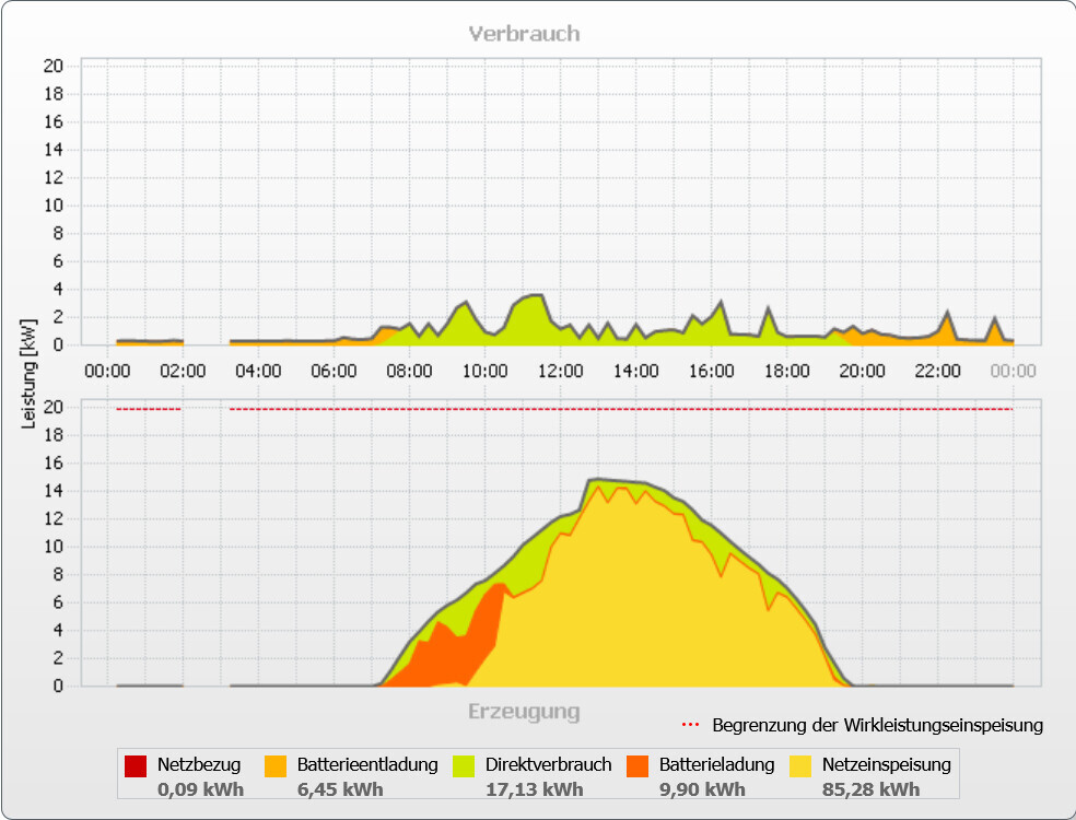 Verbrauch oben, Erzeugung unten; farbige Anteile Netzbezug, Direktverbrauch, Netzeinspeisung.