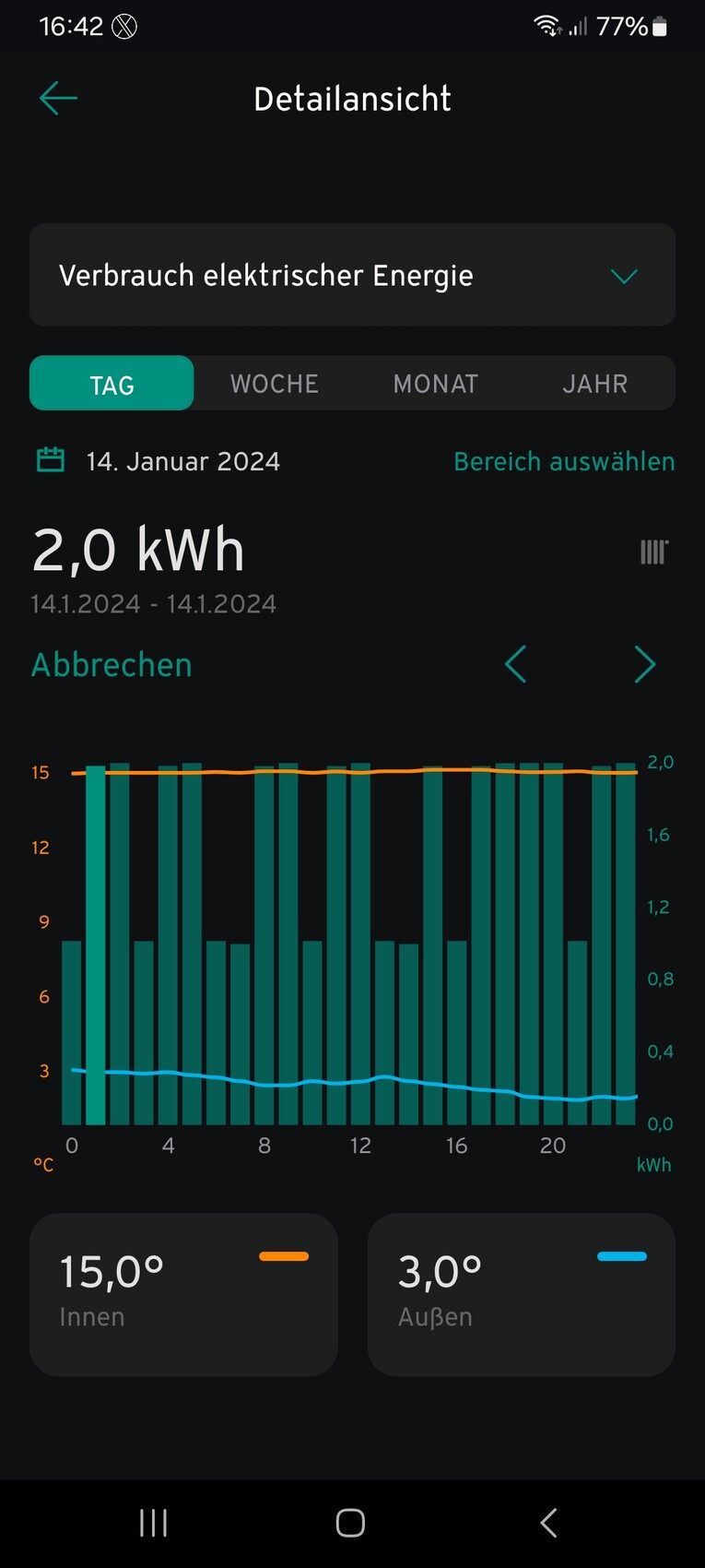 Detailansicht: Tagesverbrauch 2,0 kWh; Balkendiagramm der stündlichen Werte; Innen 15°C, Außen 3°C