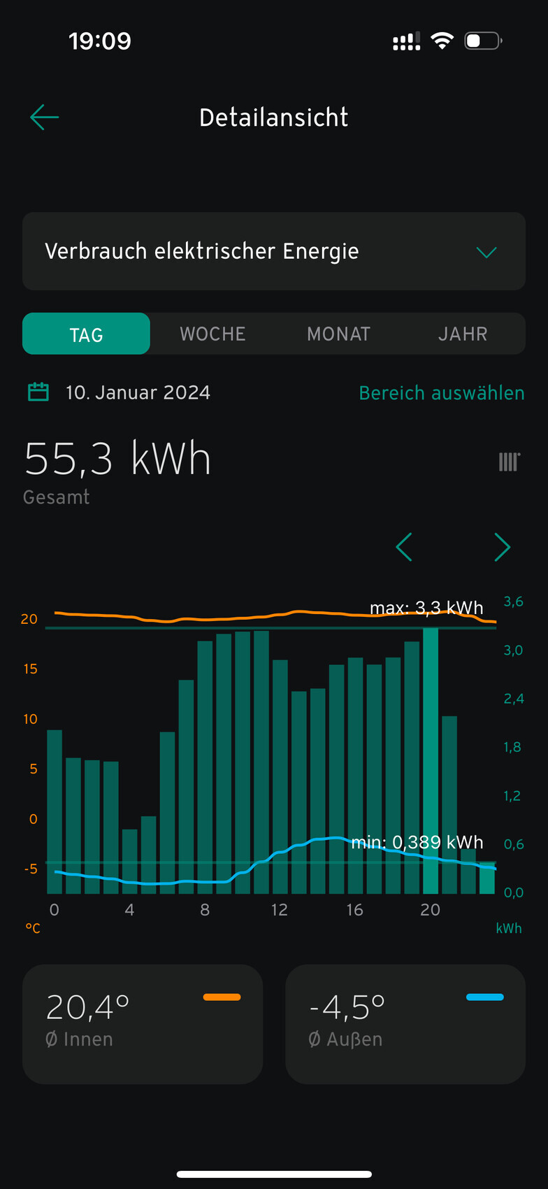 Detailansicht: Verbrauch elektrische Energie, 10. Januar 2024, 55,3 kWh; Diagramm + Innen 20,4°C.