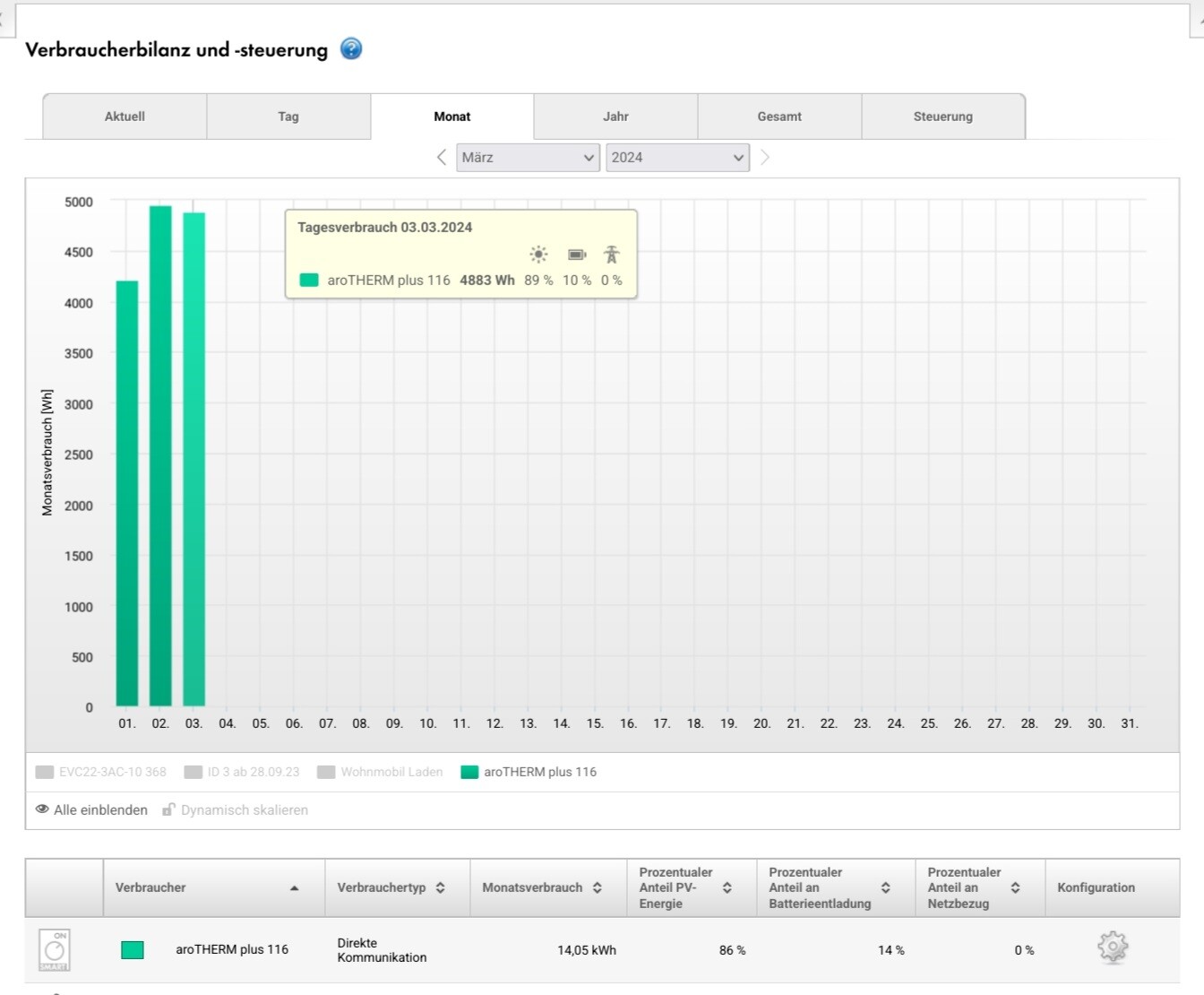 Energiemonitoring-Dashboard mit monatlichem Verbrauch und aroTHERM plus 116