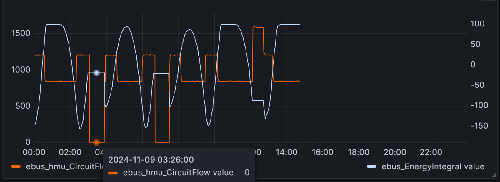 Zweifarbiges Liniendiagramm: Orange ebus_hmu_CircuitFlow, Blau ebus_EnergyIntegral über 24h.