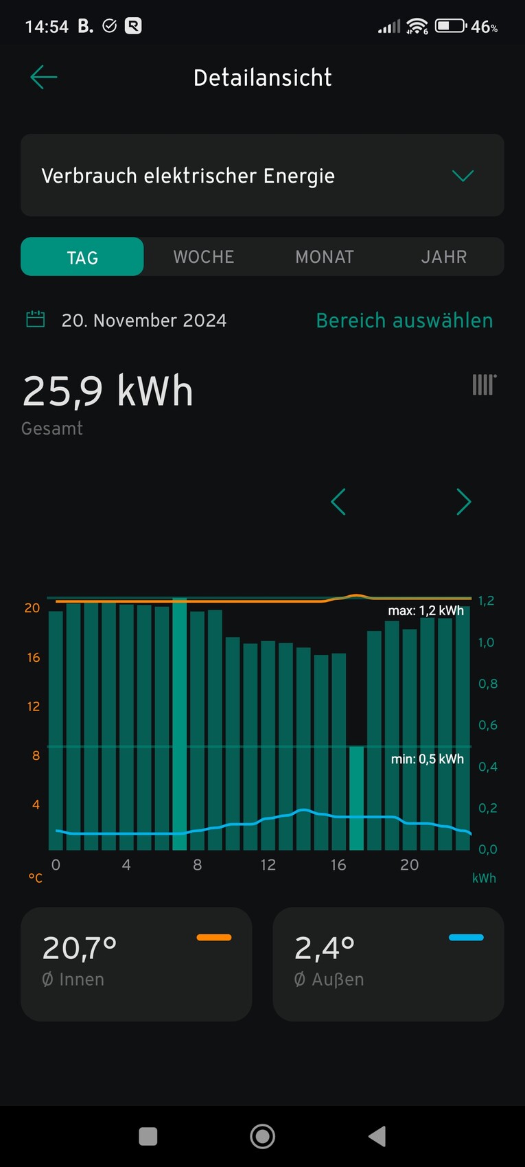 Detailansicht: Energiekonsum 25,9 kWh am 20. November 2024, Balkendiagramm.