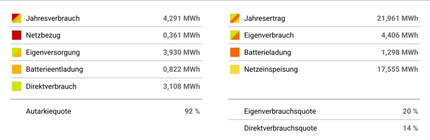 Zweispanelige Energiebilanz mit Verbrauch/Ertrag, Autarkiequoten in MWh und Prozent.