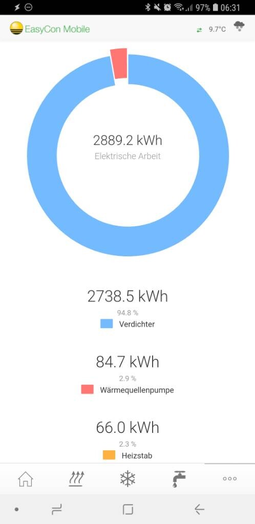EasyCon Mobile: Donut-Diagramm elektrische Arbeit, 2889.2 kWh; Verdichter, Wärmepumpe, Heizstab.