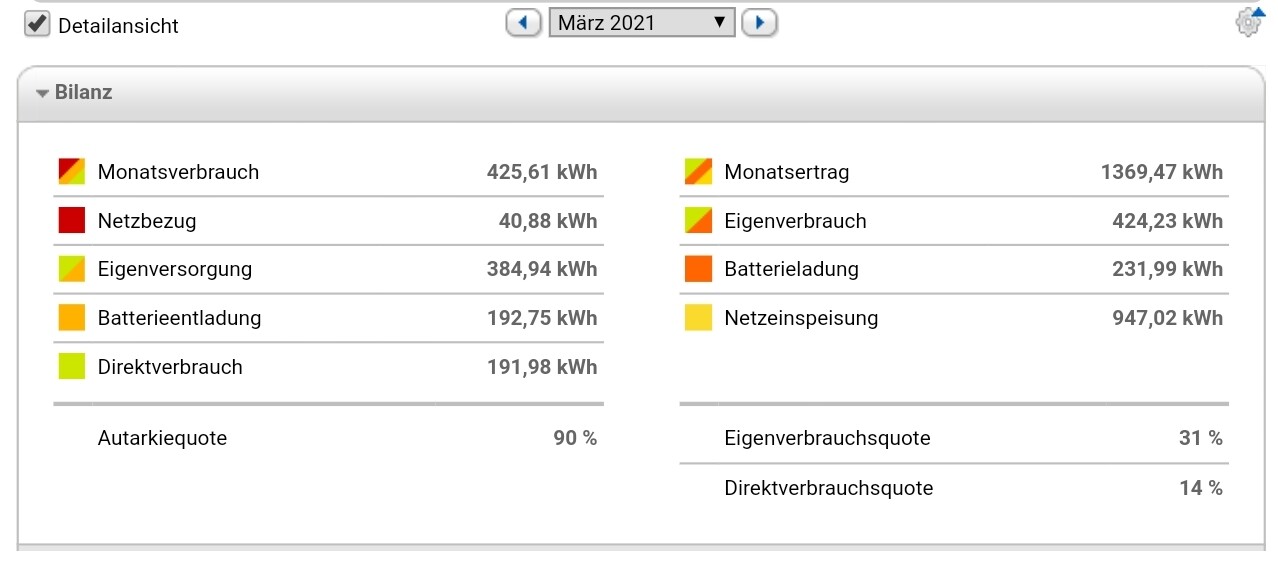 Bilanz-Dashboard März 2021: Verbrauch, Ertrag, Eigenverbrauch, Netzeinspeisung und Autarkiequote.