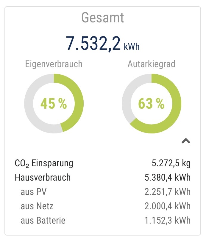 Gesamt 7.532,2 kWh; Eigenverbrauch 45%, Autarkie 63%; CO2-Einsparung 5.272,5 kg