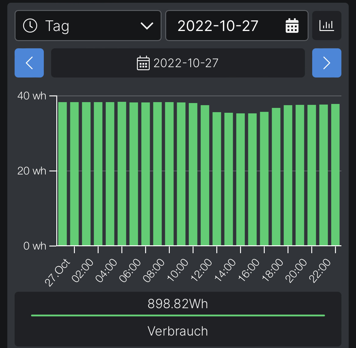 Bar Diagramm zeigt stündlichen Energieverbrauch 898.82Wh in dunkler App-Schnittstelle mit grünen Balken.