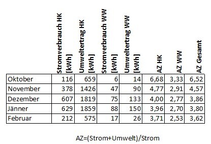 Monatliche Energieverbräuche: Strom- und Umweltverbrauch HK/WW in einer Tabelle.