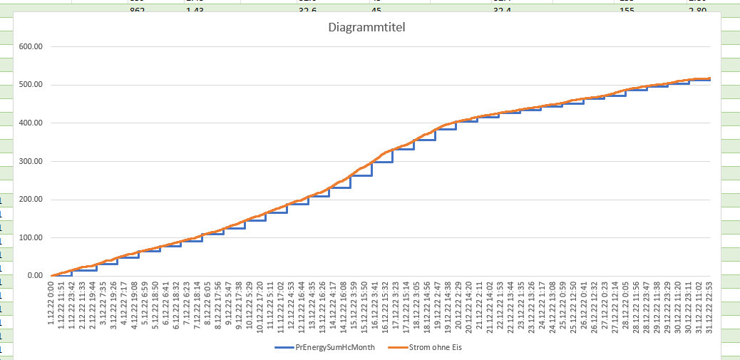 Diagramm: Zwei Energie-Zeitreihen über den Monat, Blau: PrEnergySumHmMonth, Orange: Strom ohne Eis.