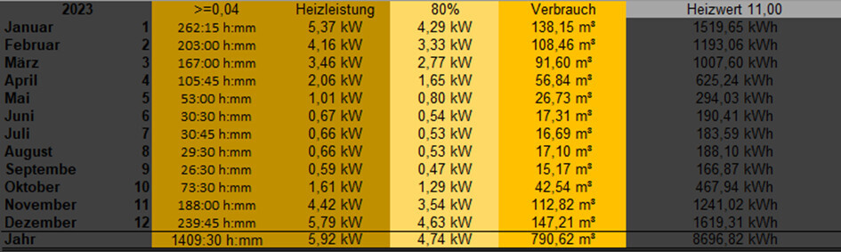 Monatliche Heizleistung, Verbrauch und Heizwert 2023 in kWh und m³.
