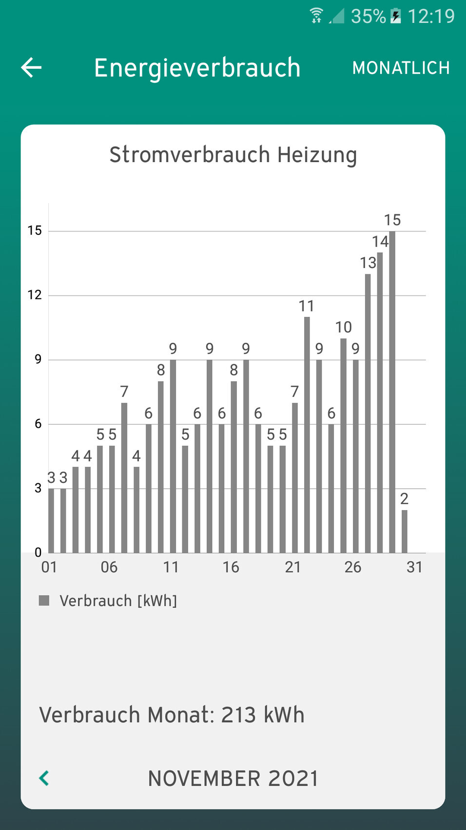 Balkendiagramm zum täglichen Stromverbrauch der Heizung im November 2021; Gesamt 213 kWh