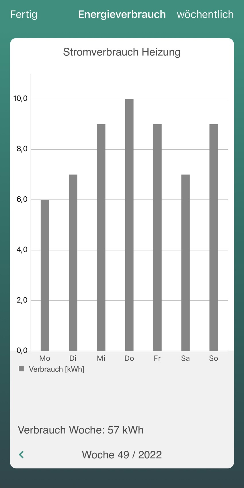 Balkendiagramm: Stromverbrauch Heizung, wöchentlicher Verbrauch (kWh) von Mo bis So.